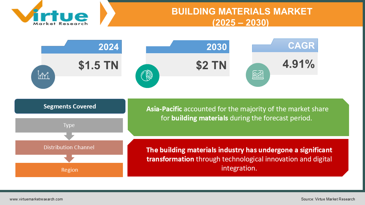 BUILDING MATERIALS MARKET 